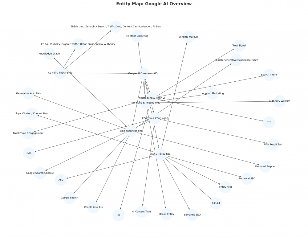 entity map của chủ đề Google AI Overview