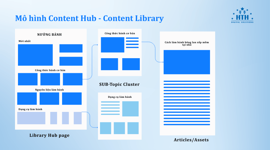 content library- mô hình content hub