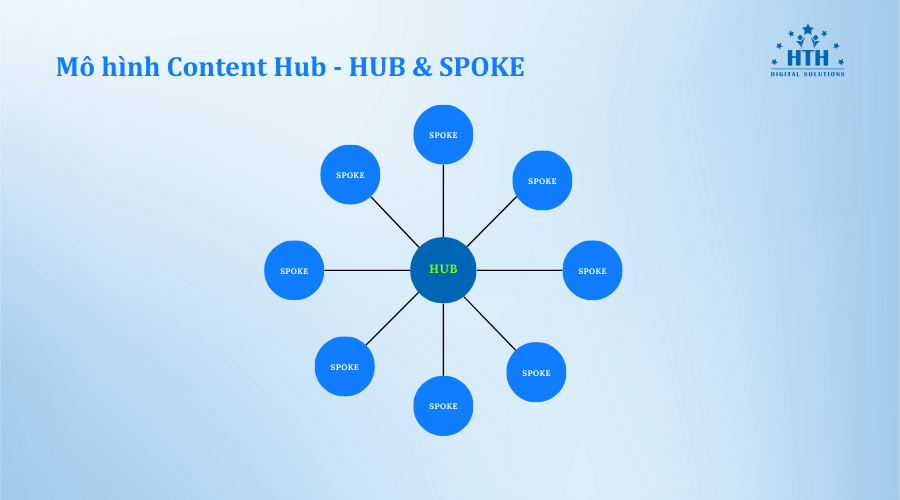 mô hình content hub - Hub & Spoke