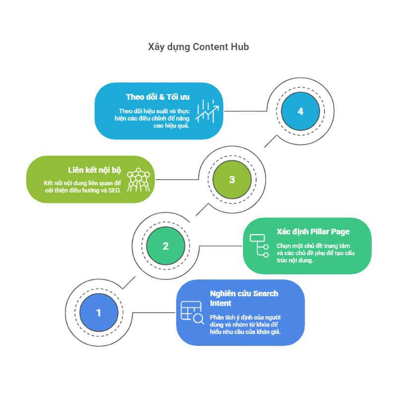 quy trình xây dựng content hub cho doanh nghiệp