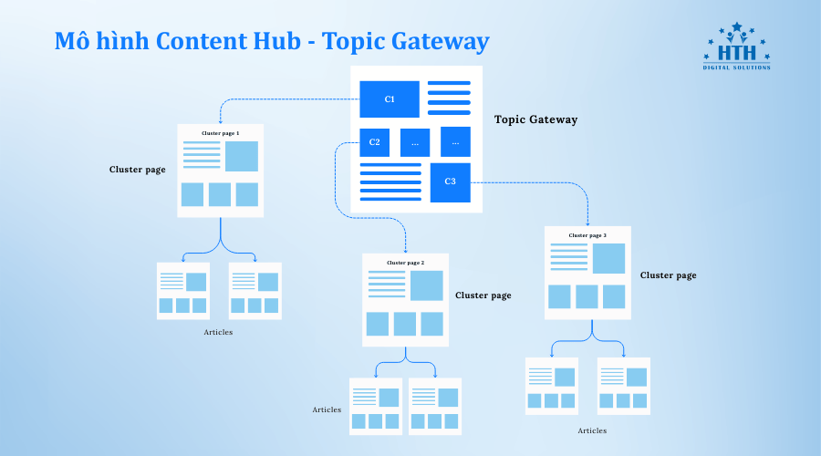 topic gateway- mô hình content hub