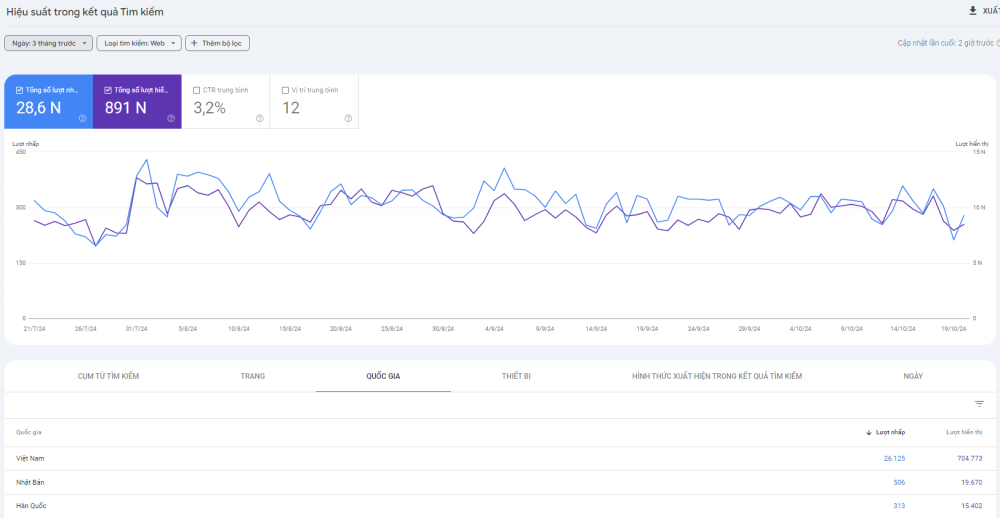 kiểm tra hiệu suất website trên google search console