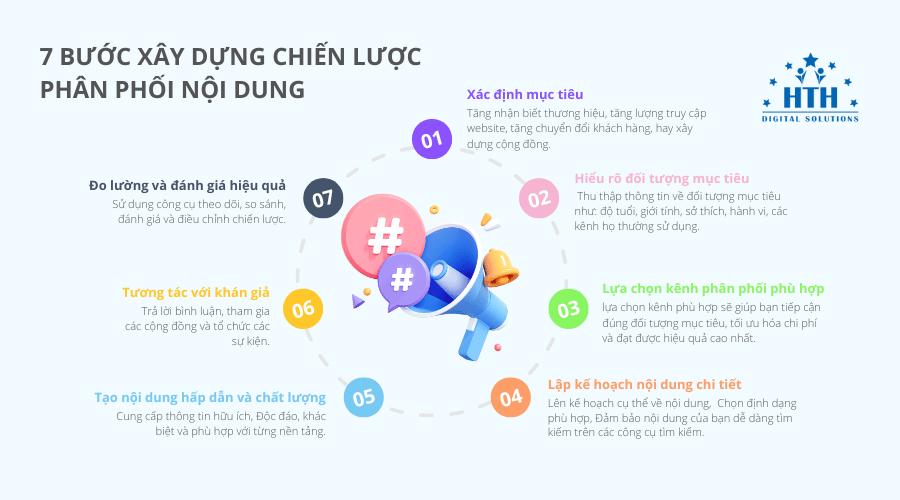 7 bước xây dựng chiến lược phân phối nội dung