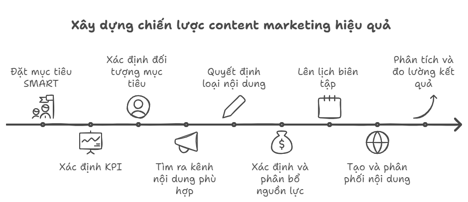 9 bước xây dựng chiến lược content marrketing