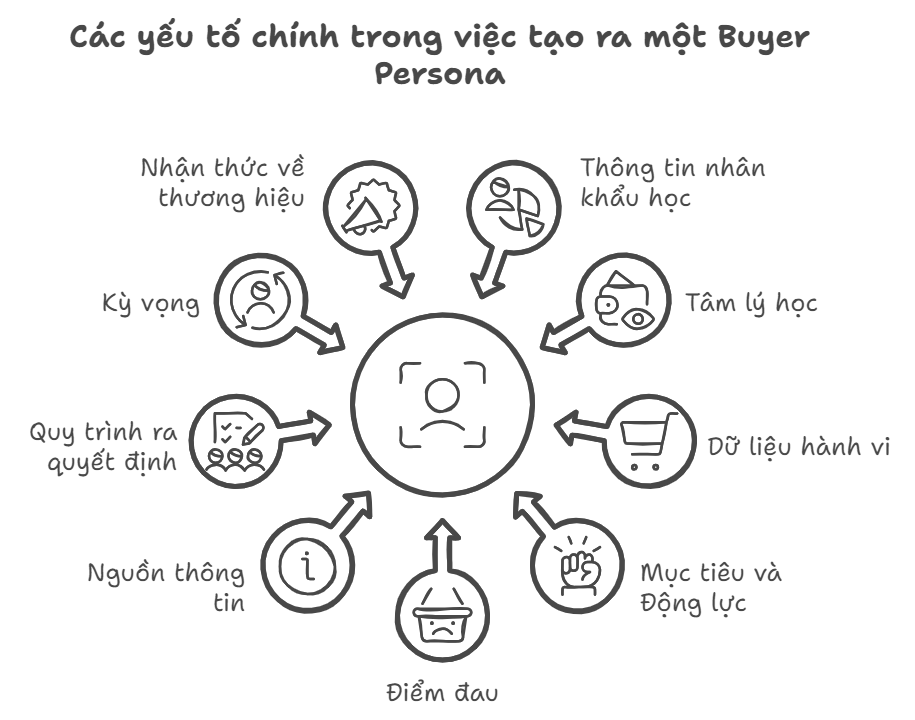 các yếu tố chính tạo thành một buyer personas