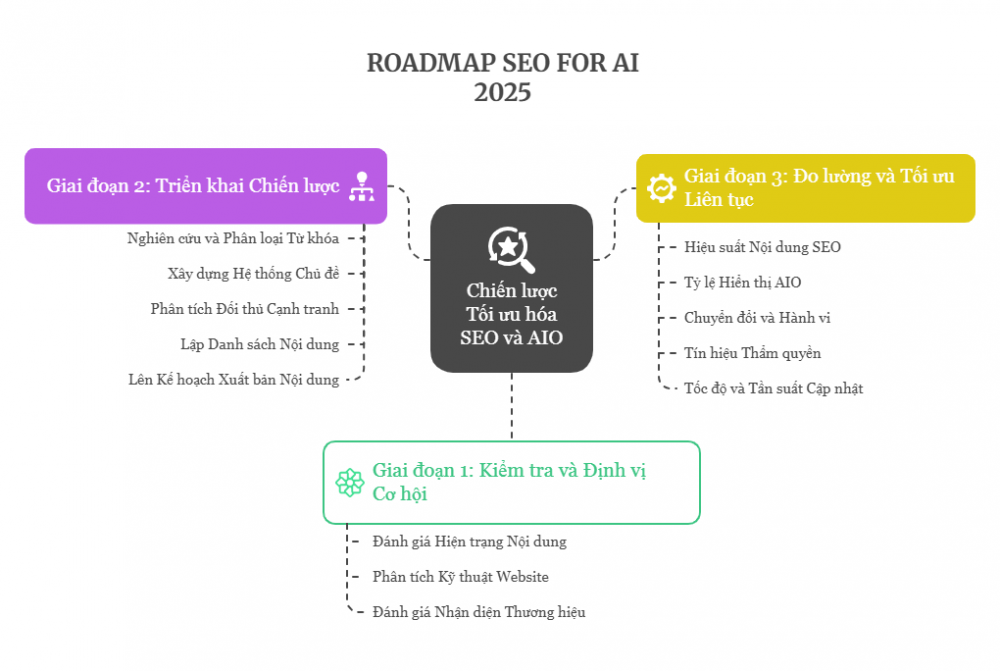 lộ trình seo cho ai 2025 của HTH Digital
